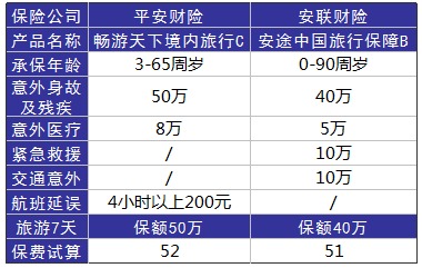 旅游意外險這東西有必要么？怎么選？有哪些注意事項？