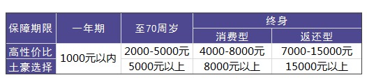 買(mǎi)重疾險需要花多少錢(qián)才合適？