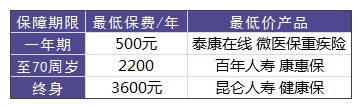 買(mǎi)重疾險需要花多少錢(qián)才合適？