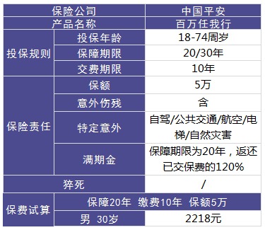 平安百萬(wàn)任我行好不好，值不值得買(mǎi)？