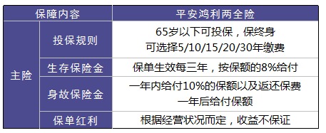 平安鴻利兩全險好不好？值不值得購買(mǎi)？