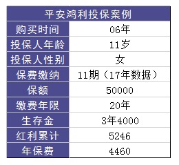 平安鴻利兩全險好不好？值不值得購買(mǎi)？