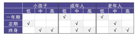 老人和小孩該買(mǎi)什么重疾險，有什么推薦？