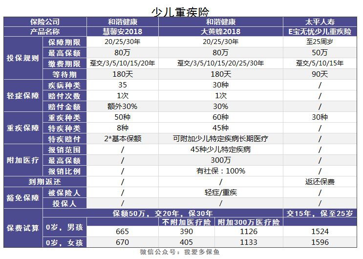 老人和小孩該買(mǎi)什么重疾險，有什么推薦？