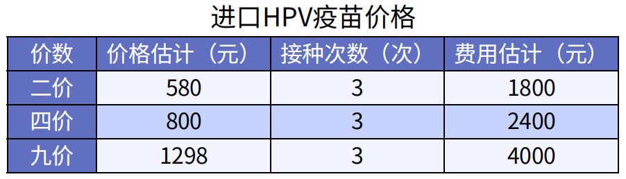 預防癌癥的疫苗，一針最低只要329元