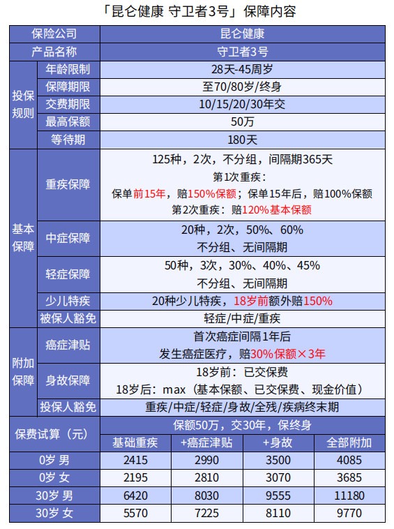 巨劃算！這款多次賠付不分組的重疾險絕了
