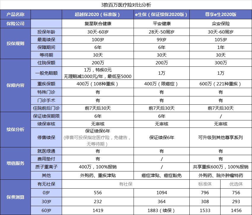 醫療險第1年理賠過(guò)，第2年還能續保嗎？