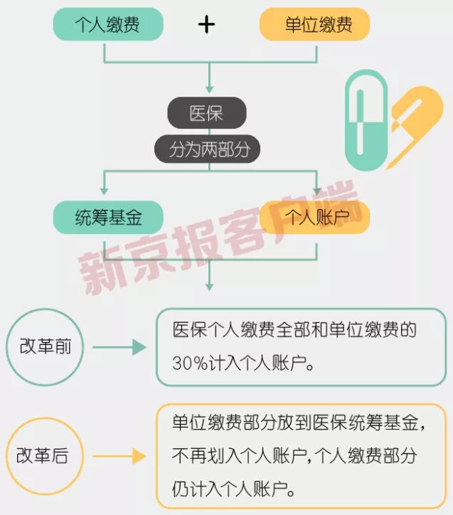 事關(guān)3.3億人，咱們的醫保報銷(xiāo)要變了！