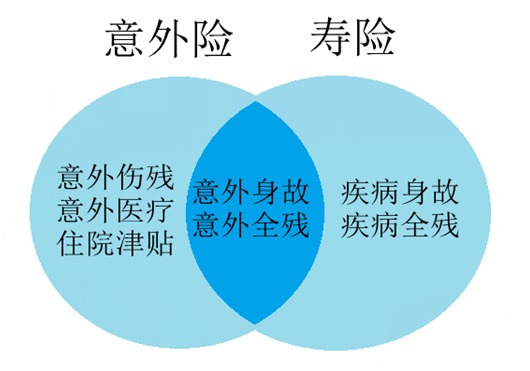 壽險和意外險都保身故有必要同時(shí)買(mǎi)嗎？