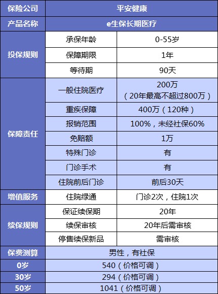 誰(shuí)說(shuō)醫療險續保難？這款保20年的產(chǎn)品，足夠顛覆市場(chǎng)！