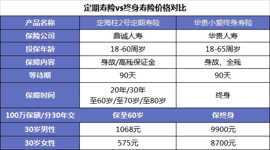 同樣的保障為什么我買(mǎi)的壽險貴了10倍？