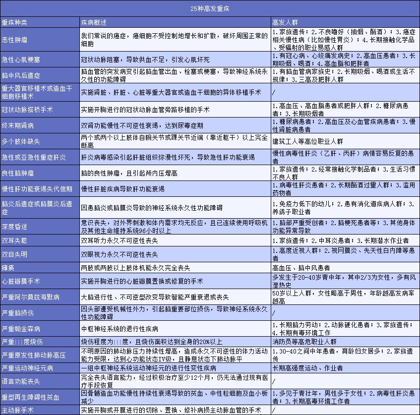 有了幾百塊的醫療險，還需要買(mǎi)幾千塊的重疾險嗎？