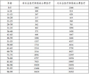 有了幾百塊的醫療險，還需要買(mǎi)幾千塊的重疾險嗎？