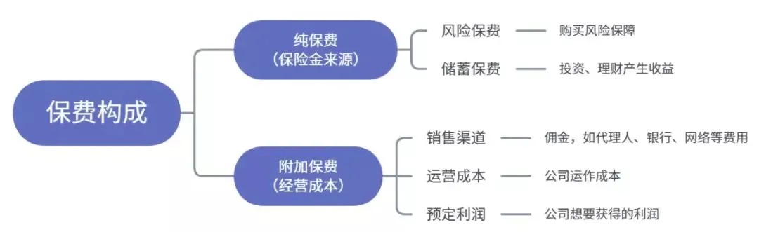 為什么別人買(mǎi)保險只花5000多，你卻要上萬(wàn)？