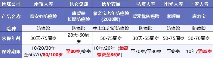 既然都能保癌癥，重疾險和防癌險，咱到底選誰(shuí)？
