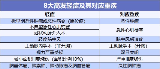 重疾險也能保輕癥！快來(lái)看看好的輕癥保障是啥樣