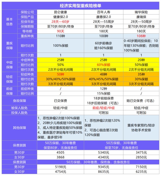 11月最值得買(mǎi)的爆款重疾險都在這！別錯過(guò)了！