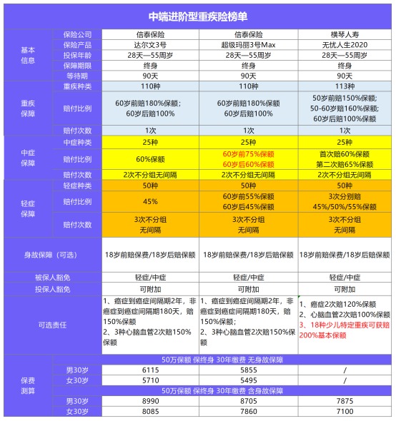 11月最值得買(mǎi)的爆款重疾險都在這！別錯過(guò)了！