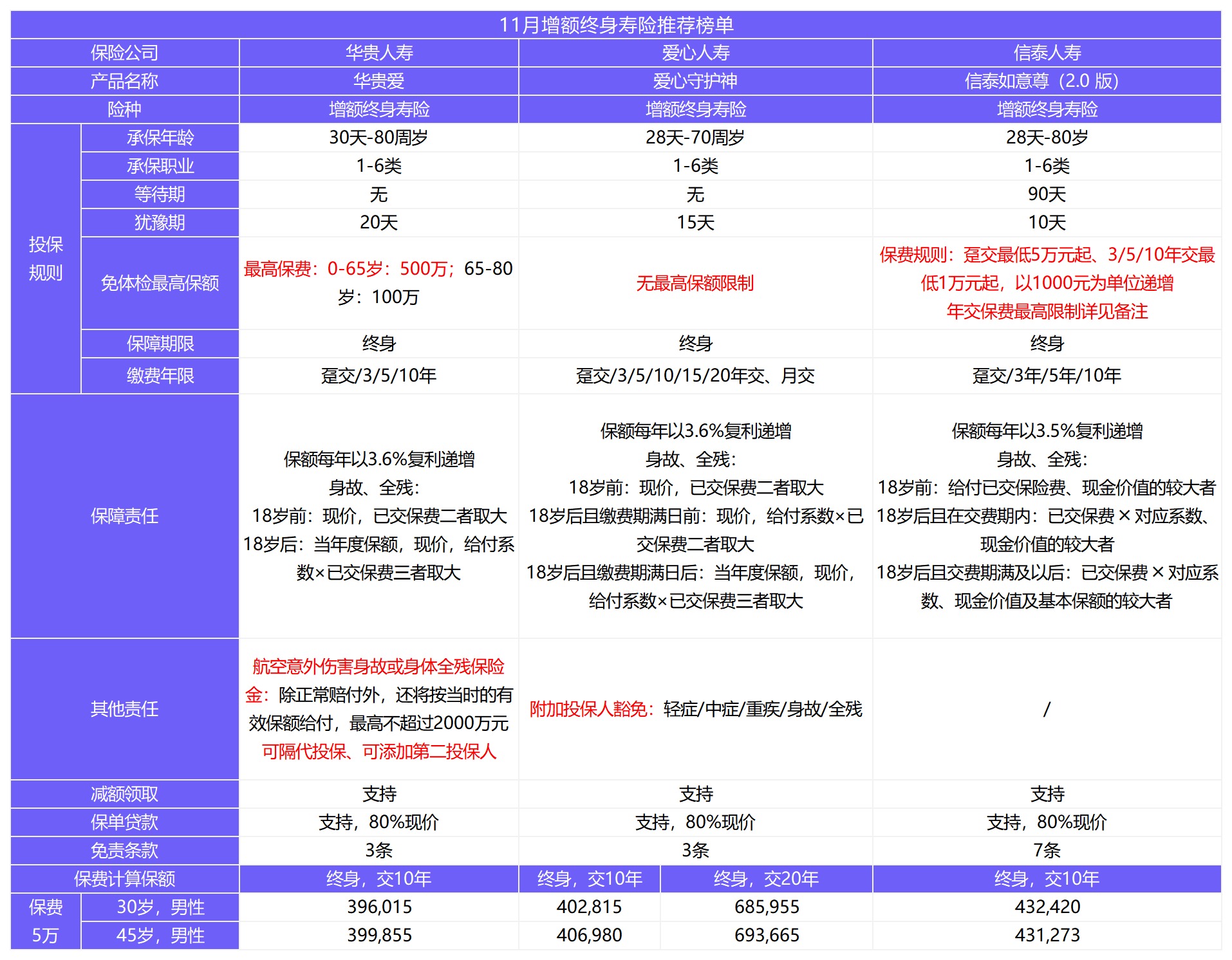 11月壽險榜單來(lái)了，這幾款最值得買(mǎi)！