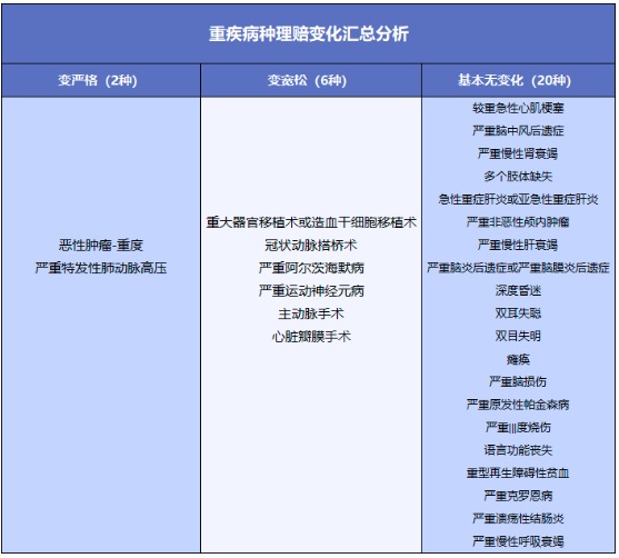 重疾險將重新定義 ，影響每一位投保人！