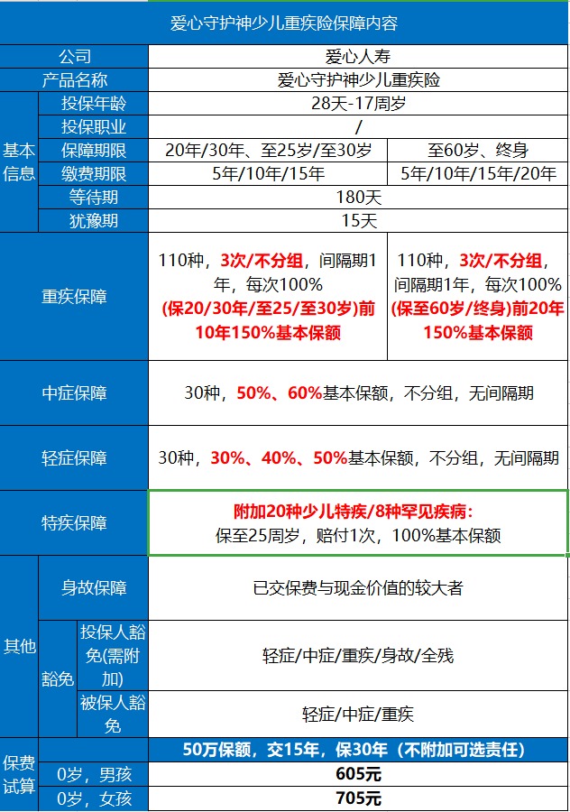 愛(ài)心守護神少兒重疾險好不好？