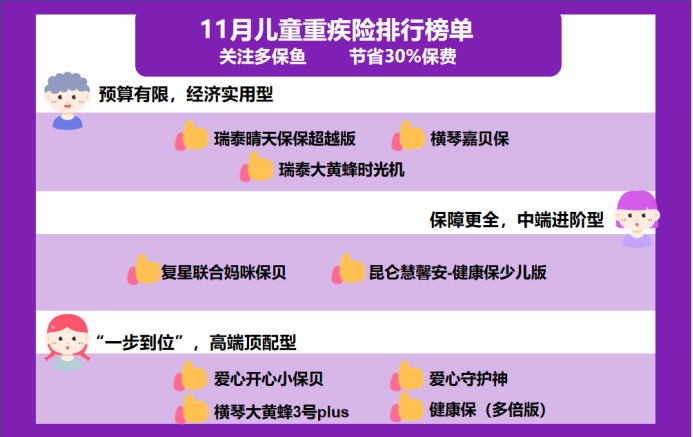 11月兒童重疾險榜單來(lái)了，最值得買(mǎi)的都在這了