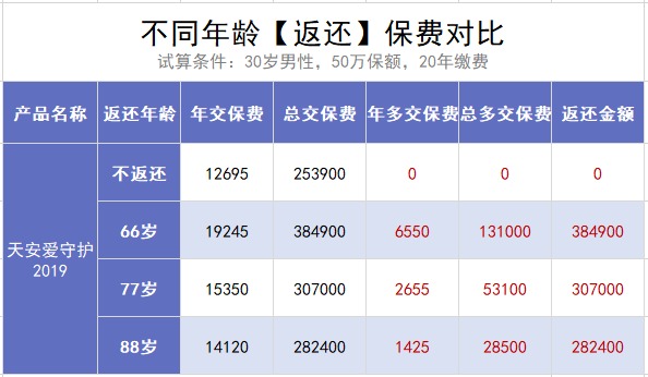 保險交20年能返錢(qián)，真的劃算嗎？