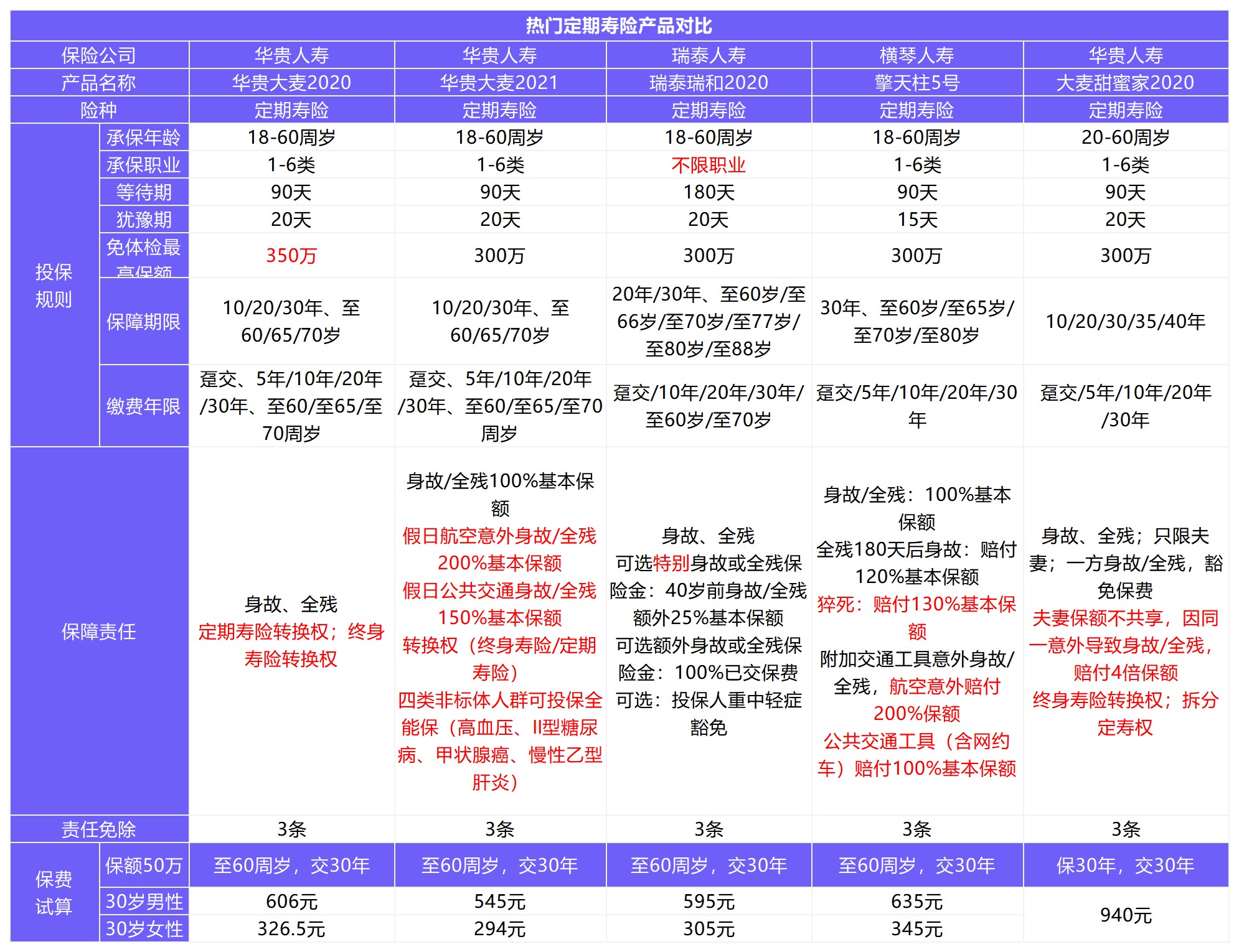 12月壽險榜單來(lái)了，最值得買(mǎi)了都在這！