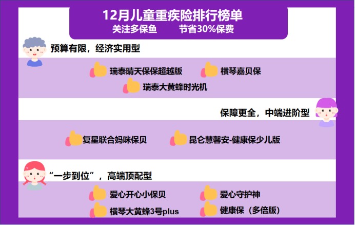 12月少兒重疾險榜單重磅上線(xiàn)！