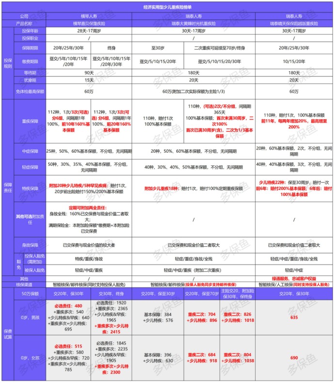 2021年最新兒童重疾險榜單，最值得買(mǎi)的都在這！