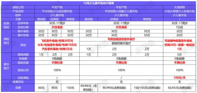2020年最后的意外險榜單！
