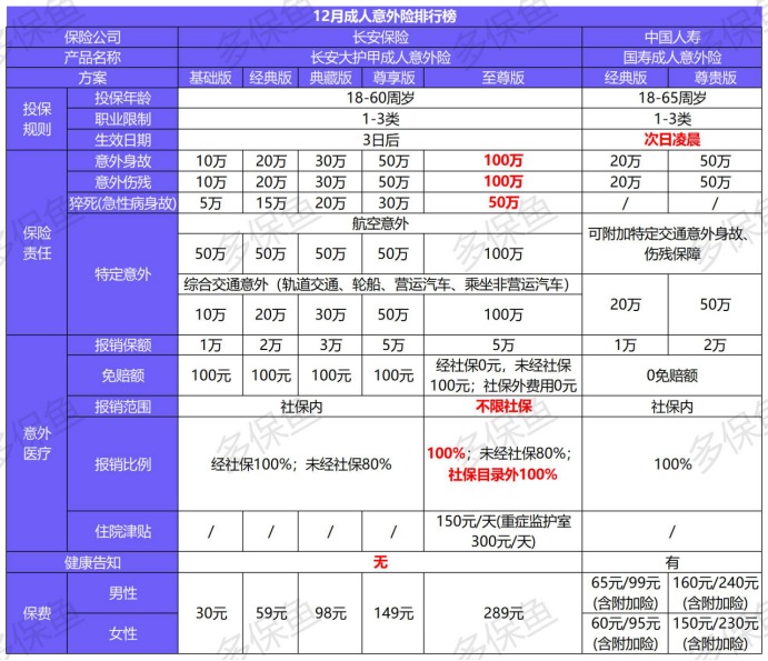 2020年最后的意外險榜單！