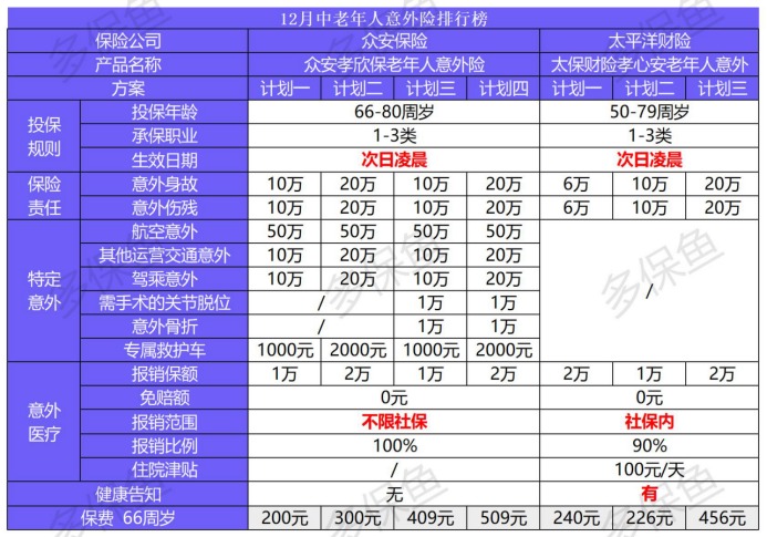 2020年最后的意外險榜單！