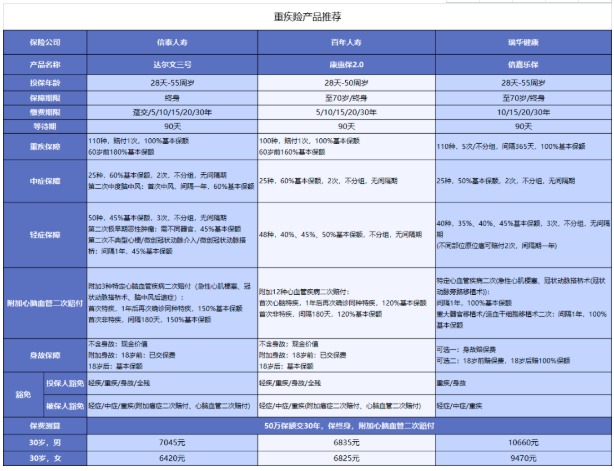 對心腦血管疾病友好的重疾險有哪些？
