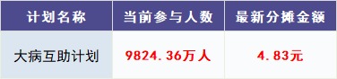 跌破1億人，相互寶還要保下去嗎？