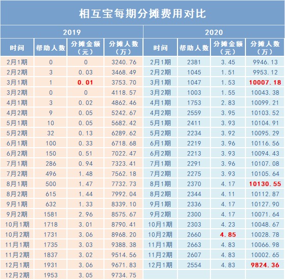 跌破1億人，相互寶還要保下去嗎？