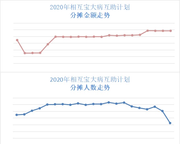 跌破1億人，相互寶還要保下去嗎？