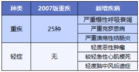 舊產(chǎn)品可按新規賠！買(mǎi)重疾險的好機會(huì )來(lái)了？