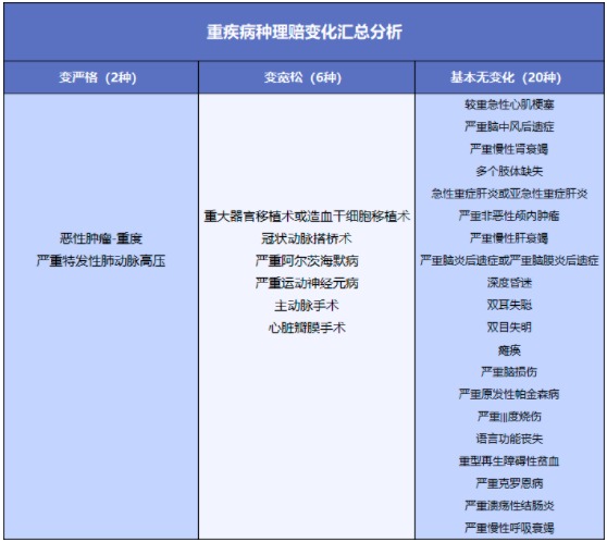 舊產(chǎn)品可按新規賠！買(mǎi)重疾險的好機會(huì )來(lái)了？