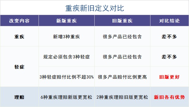 舊產(chǎn)品可按新規賠！買(mǎi)重疾險的好機會(huì )來(lái)了？