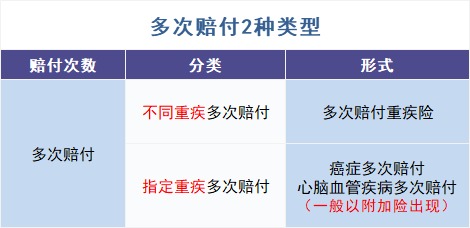 買(mǎi)多次賠付的重疾險是交智商稅？
