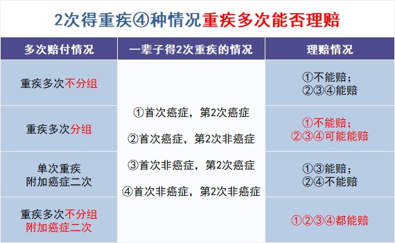 買(mǎi)多次賠付的重疾險是交智商稅？