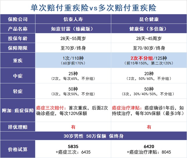 買(mǎi)多次賠付的重疾險是交智商稅？