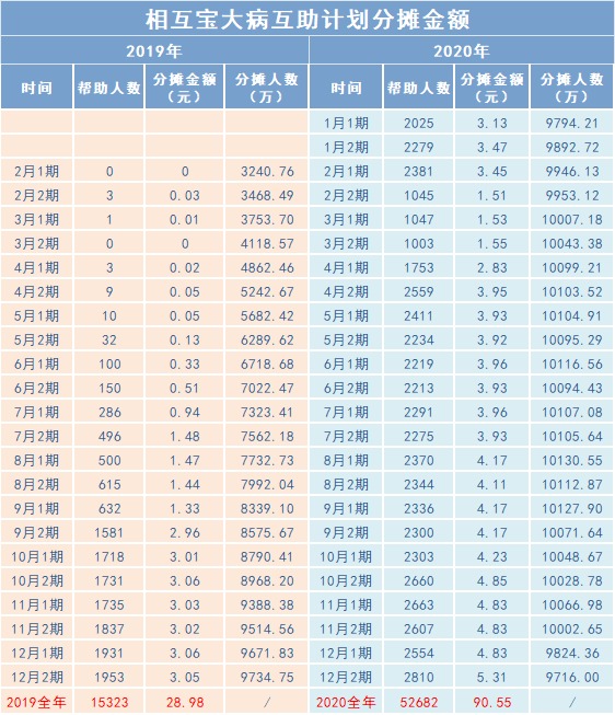 相互寶2020年分攤金額漲了，要退出嗎？