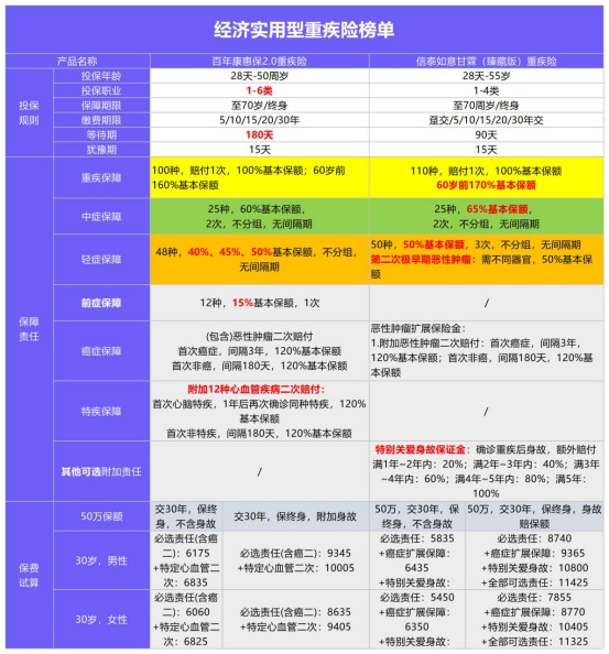年初巨獻：1月重疾險榜單公布！