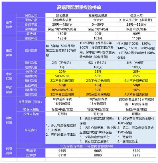 年初巨獻：1月重疾險榜單公布！