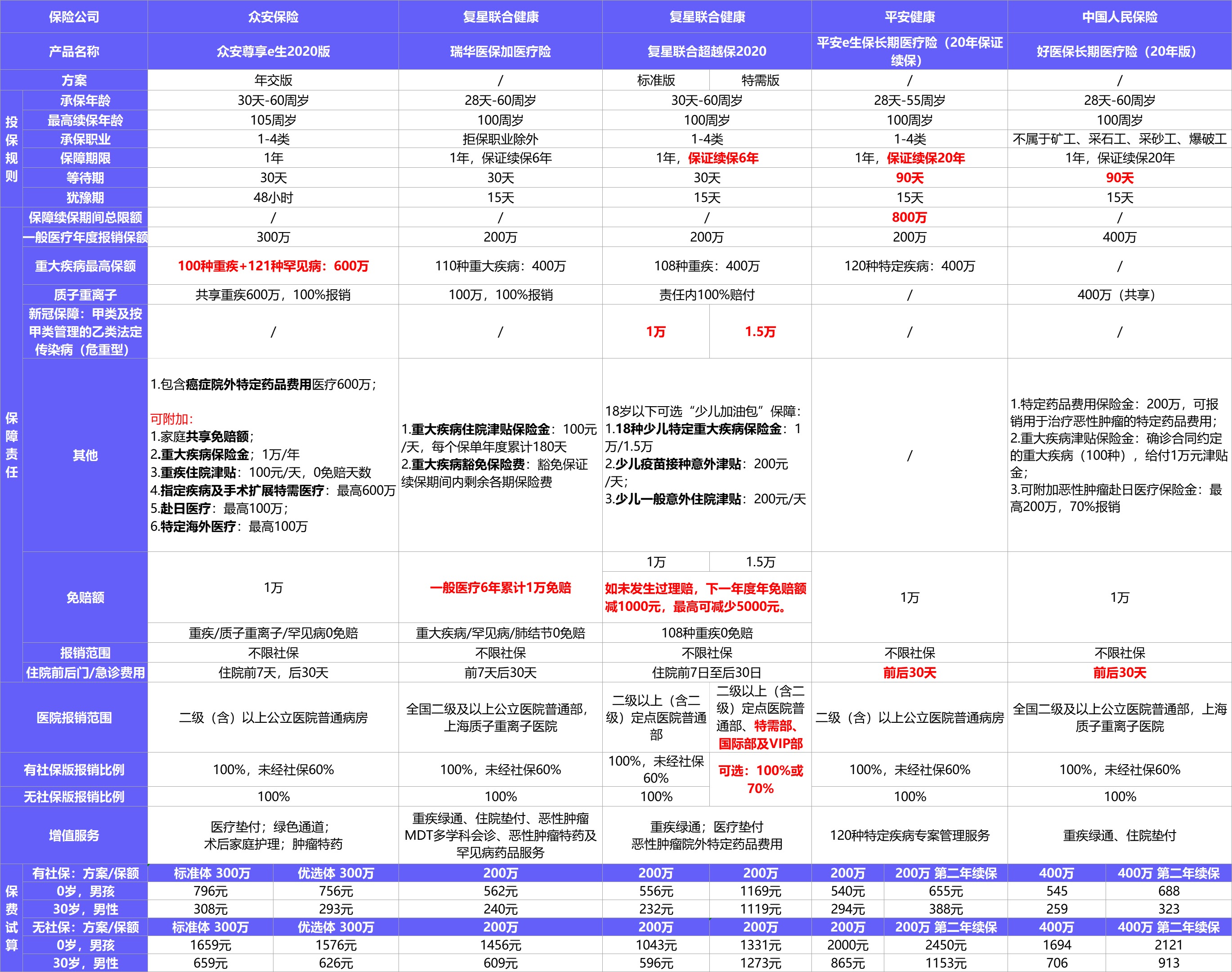  2021年首個(gè)醫療險榜單，請查收！
