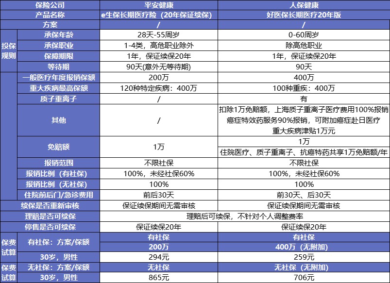 保證續保的醫療險可以代替重疾險嗎？