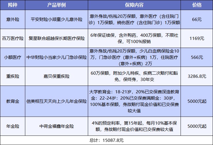 給孩子買(mǎi)保險，需要注意什么？