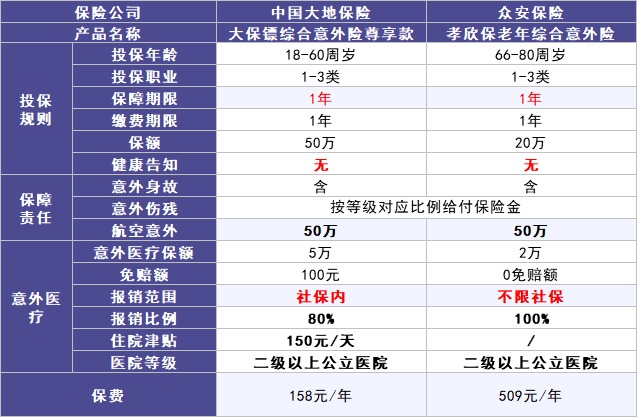 50歲以上爸媽?zhuān)€能買(mǎi)什么保險？看完你就懂了！